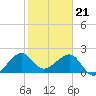 Jupiter Inlet tide chart for Sunday, January 21, 2024