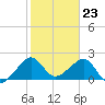 Jupiter Inlet tide chart for Tuesday, January 23, 2024