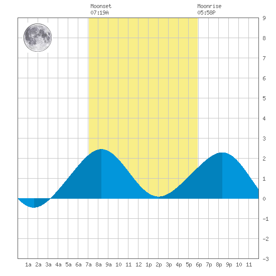 Jupiter Inlet tide chart for Thursday, January 25, 2024