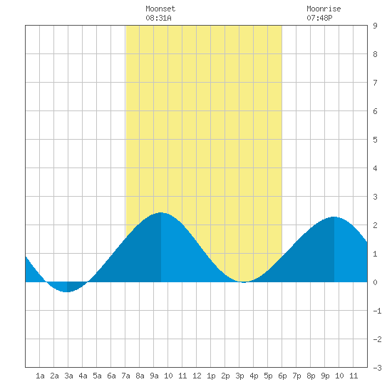 Jupiter Inlet tide chart for Saturday, January 27, 2024