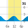 Jupiter Inlet tide chart for Wednesday, January 31, 2024