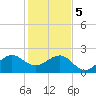 Jupiter Inlet tide chart for Friday, January 5, 2024