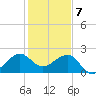 Jupiter Inlet tide chart for Sunday, January 7, 2024