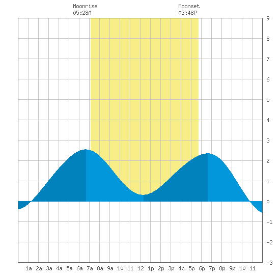 Jupiter Inlet tide chart for Tuesday, January 9, 2024