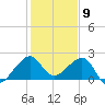 Jupiter Inlet tide chart for Tuesday, January 9, 2024