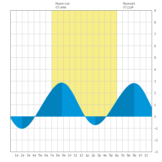 Jupiter Inlet tide chart for Saturday, February 10, 2024
