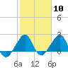 Jupiter Inlet tide chart for Saturday, February 10, 2024