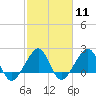 Jupiter Inlet tide chart for Sunday, February 11, 2024