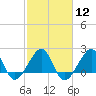 Jupiter Inlet tide chart for Monday, February 12, 2024