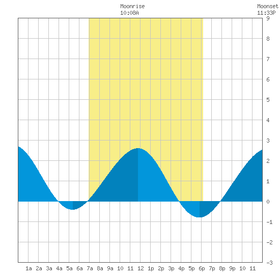 Jupiter Inlet tide chart for Wednesday, February 14, 2024