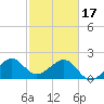 Jupiter Inlet tide chart for Saturday, February 17, 2024