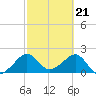 Jupiter Inlet tide chart for Wednesday, February 21, 2024