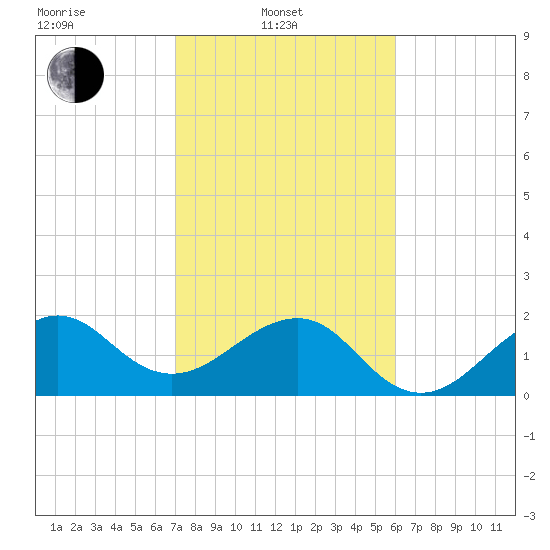 Jupiter Inlet tide chart for Friday, February 2, 2024