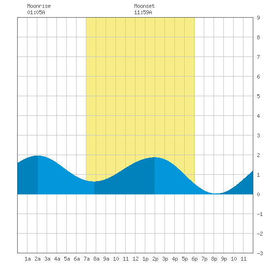 Jupiter Inlet tide chart for Saturday, February 3, 2024