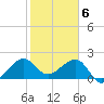 Jupiter Inlet tide chart for Tuesday, February 6, 2024
