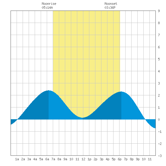 Jupiter Inlet tide chart for Wednesday, February 7, 2024