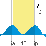 Jupiter Inlet tide chart for Wednesday, February 7, 2024