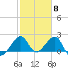 Jupiter Inlet tide chart for Thursday, February 8, 2024
