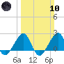 Jupiter Inlet tide chart for Sunday, March 10, 2024