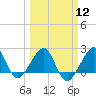 Jupiter Inlet tide chart for Tuesday, March 12, 2024