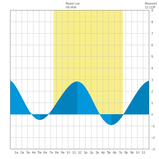 Jupiter Inlet tide chart for Wednesday, March 13, 2024