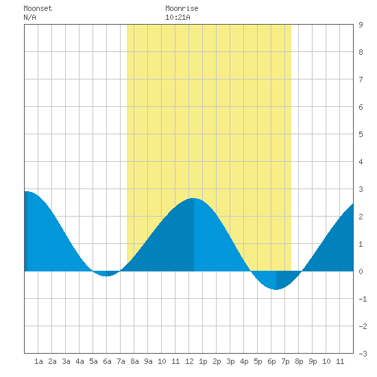 Jupiter Inlet tide chart for Thursday, March 14, 2024