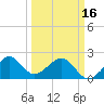 Jupiter Inlet tide chart for Saturday, March 16, 2024