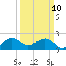 Jupiter Inlet tide chart for Monday, March 18, 2024