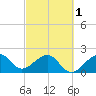 Jupiter Inlet tide chart for Friday, March 1, 2024