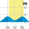 Jupiter Inlet tide chart for Wednesday, March 20, 2024