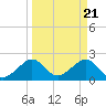 Jupiter Inlet tide chart for Thursday, March 21, 2024