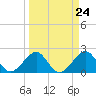 Jupiter Inlet tide chart for Sunday, March 24, 2024