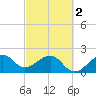 Jupiter Inlet tide chart for Saturday, March 2, 2024