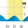 Jupiter Inlet tide chart for Saturday, March 30, 2024