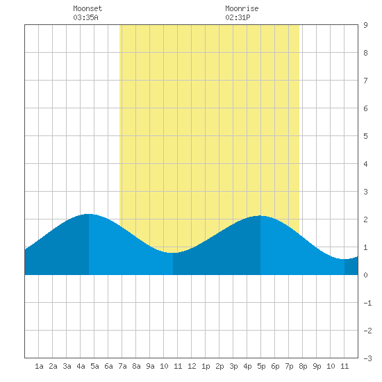 Jupiter Inlet tide chart for Wednesday, April 17, 2024