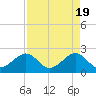 Jupiter Inlet tide chart for Friday, April 19, 2024