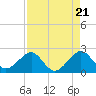 Jupiter Inlet tide chart for Sunday, April 21, 2024