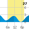 Jupiter Inlet tide chart for Saturday, April 27, 2024