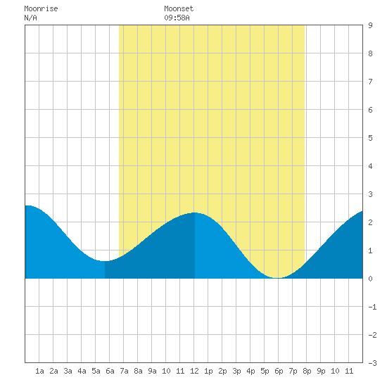 Jupiter Inlet tide chart for Sunday, April 28, 2024