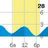 Jupiter Inlet tide chart for Sunday, April 28, 2024