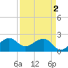 Jupiter Inlet tide chart for Tuesday, April 2, 2024