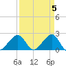 Jupiter Inlet tide chart for Friday, April 5, 2024