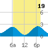 Jupiter Inlet tide chart for Sunday, May 19, 2024