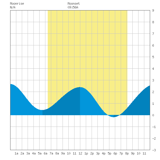 Jupiter Inlet tide chart for Monday, May 27, 2024