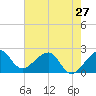 Jupiter Inlet tide chart for Monday, May 27, 2024