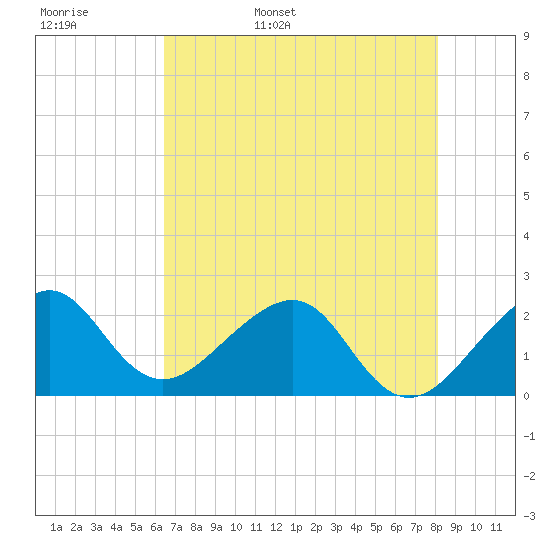 Jupiter Inlet tide chart for Tuesday, May 28, 2024