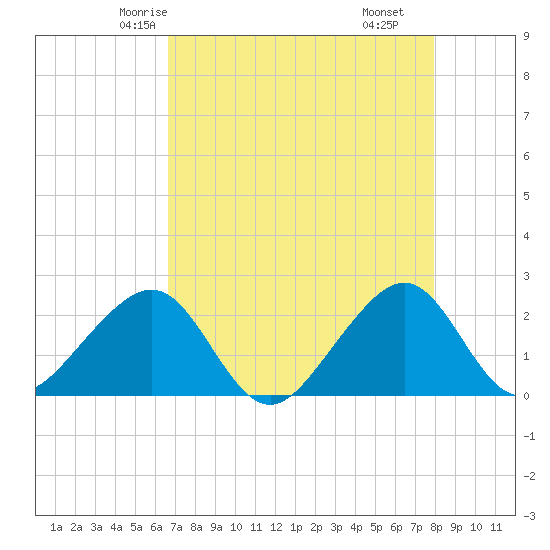 Jupiter Inlet tide chart for Saturday, May 4, 2024