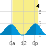 Jupiter Inlet tide chart for Saturday, May 4, 2024