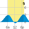 Jupiter Inlet tide chart for Sunday, May 5, 2024