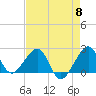 Jupiter Inlet tide chart for Wednesday, May 8, 2024